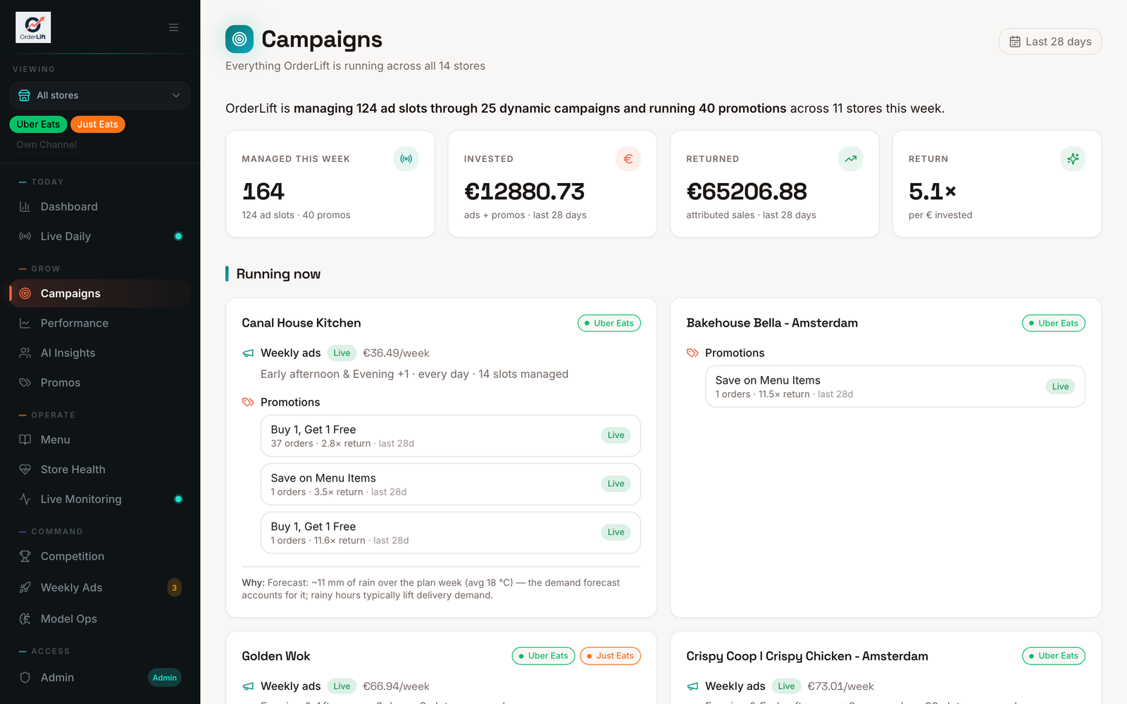 OrderLift campaigns screen listing live weekly ads and promotions per store with orders, return multiples and a plain-language reason for the plan