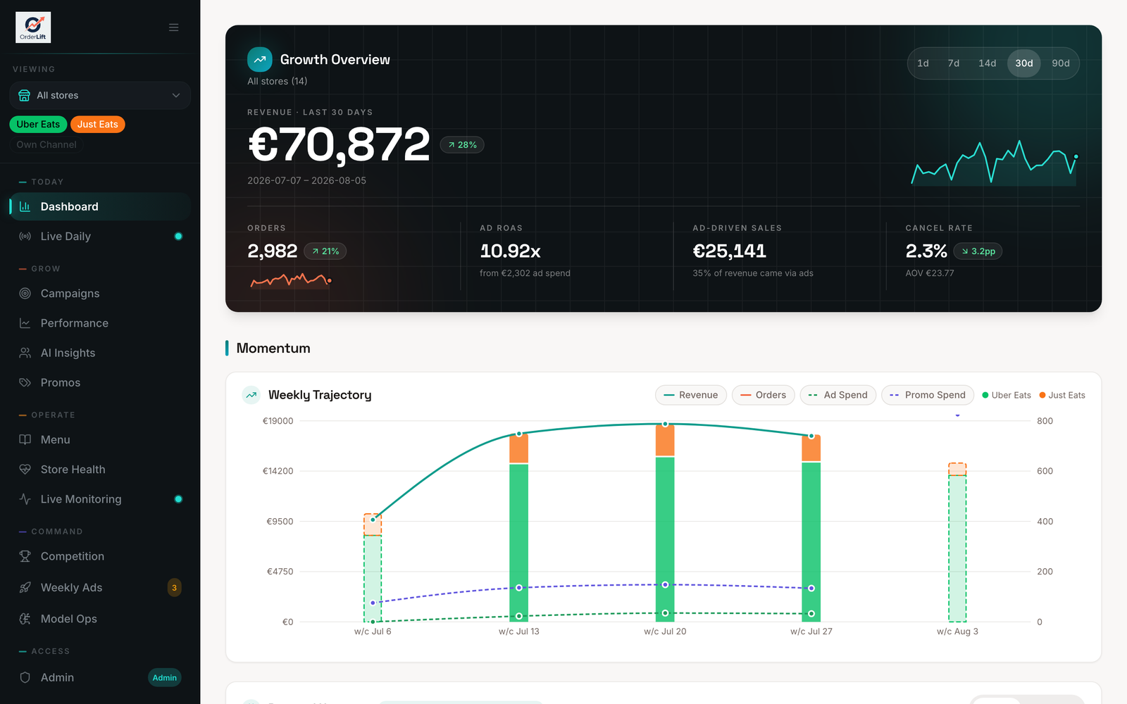 OrderLift dashboard growth overview showing 30-day revenue, orders, ad ROAS, ad-driven sales and cancel rate across 14 stores, with a weekly trajectory chart
