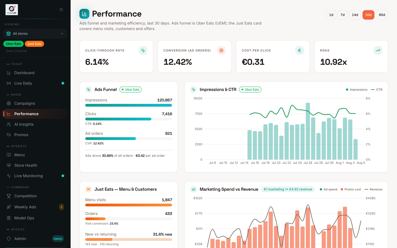 OrderLift performance screen showing click-through rate, ad conversion, cost per click, ROAS, the ads funnel and marketing spend versus revenue