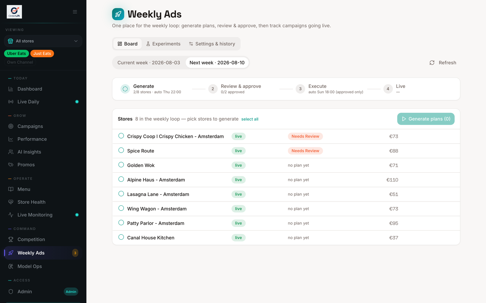 OrderLift weekly ads board showing the generate, review and approve, execute, live pipeline with per-store weekly ad budgets